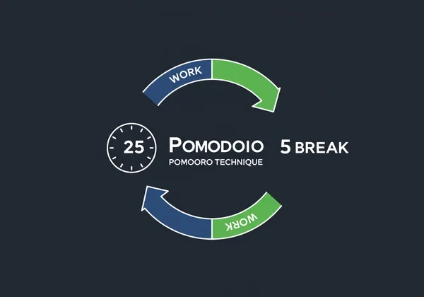 Visual representation of the Pomodoro technique cycle.